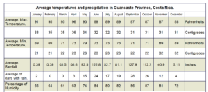 Guanacaste temperatures and precipitation